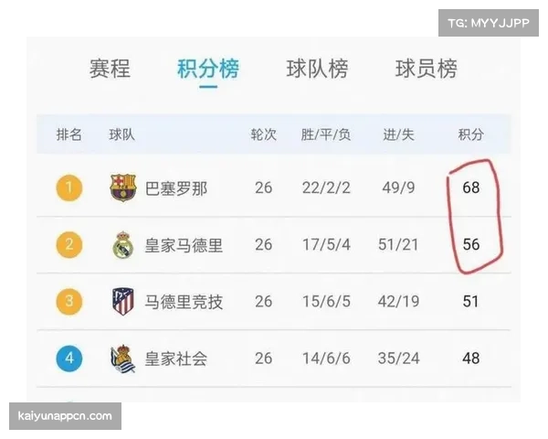 皇马客场遭奥萨苏纳补时绝杀 积分榜领先优势48小时内易主